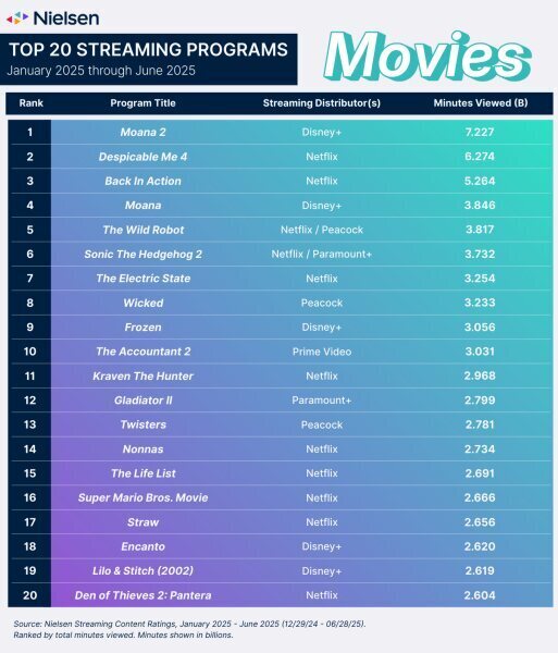 Películas más vistas del primer semestre de 2025